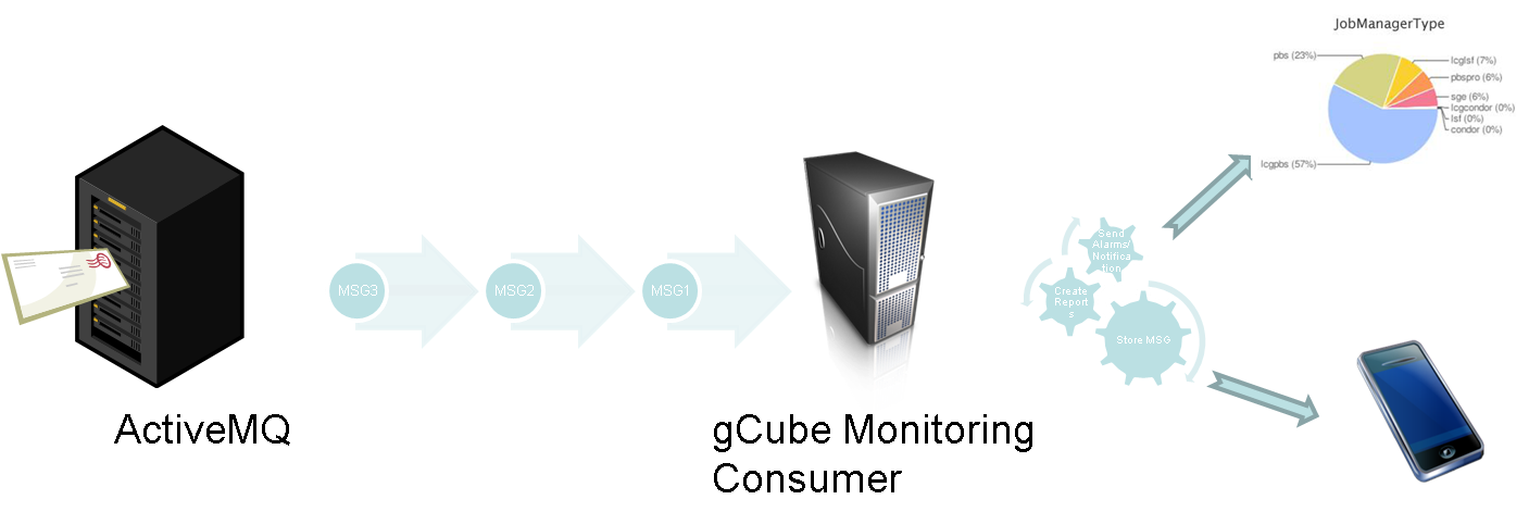 gCube Messaging consumer