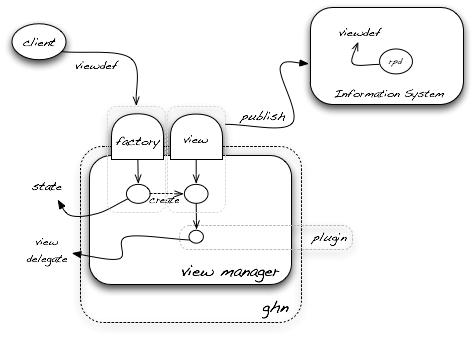 Architecture of the View Manager service