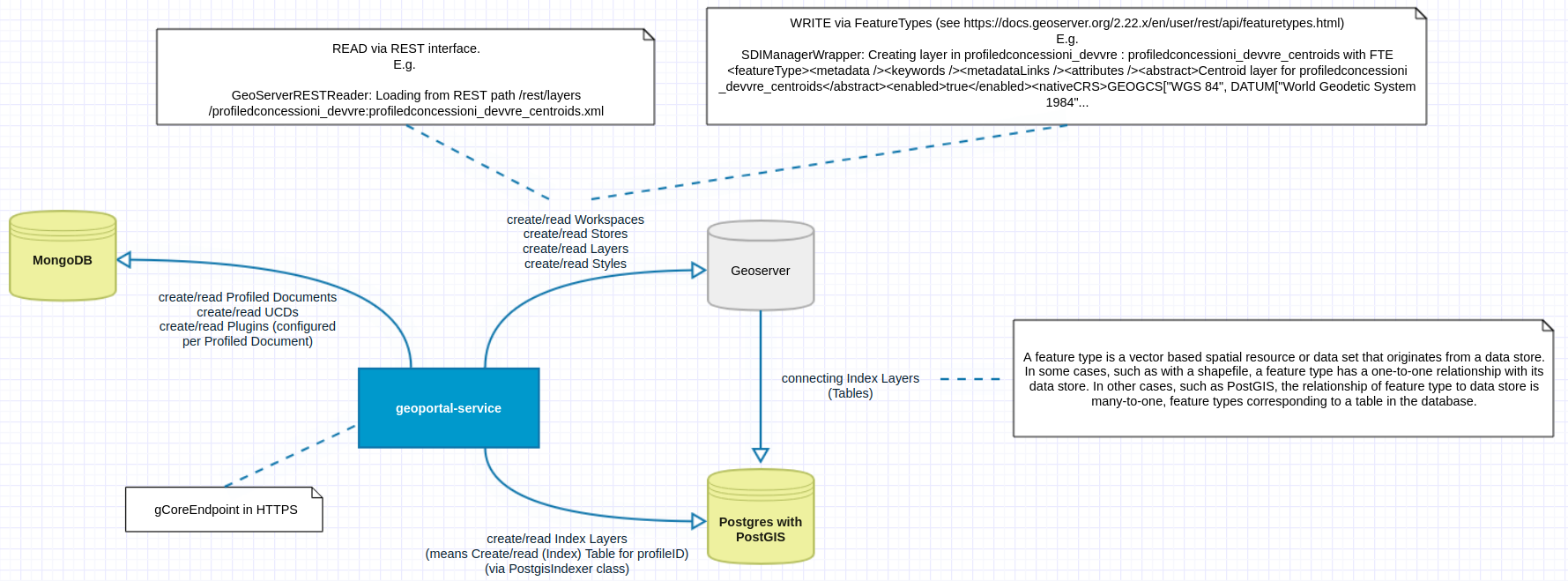 Geoportal-Service Workflow and Interactions with Engines.png