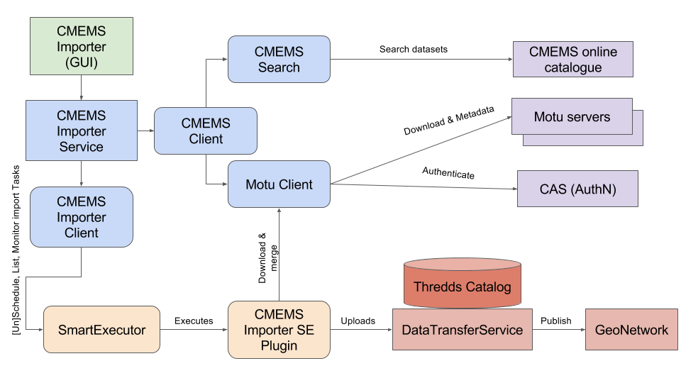 Cmems-importer-architecture.png