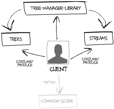 Tree-manager-client-dependencies.png
