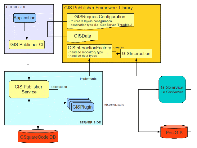 GIS Publisher Overall Diagram.gif