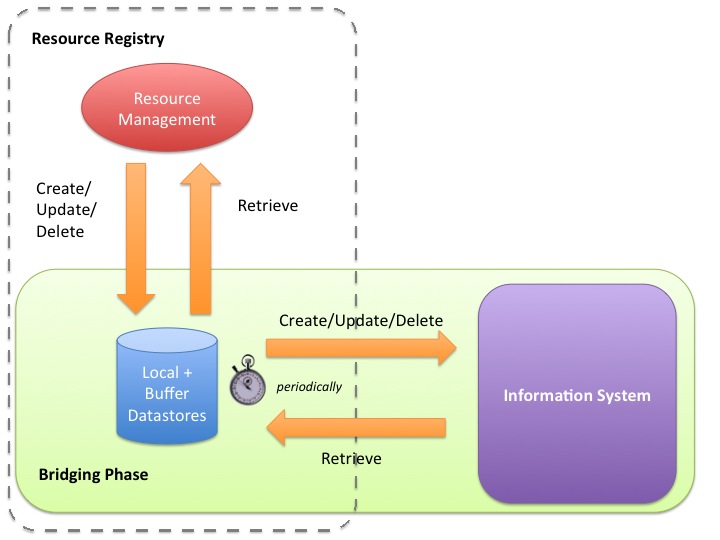 Resource Registry Architecture