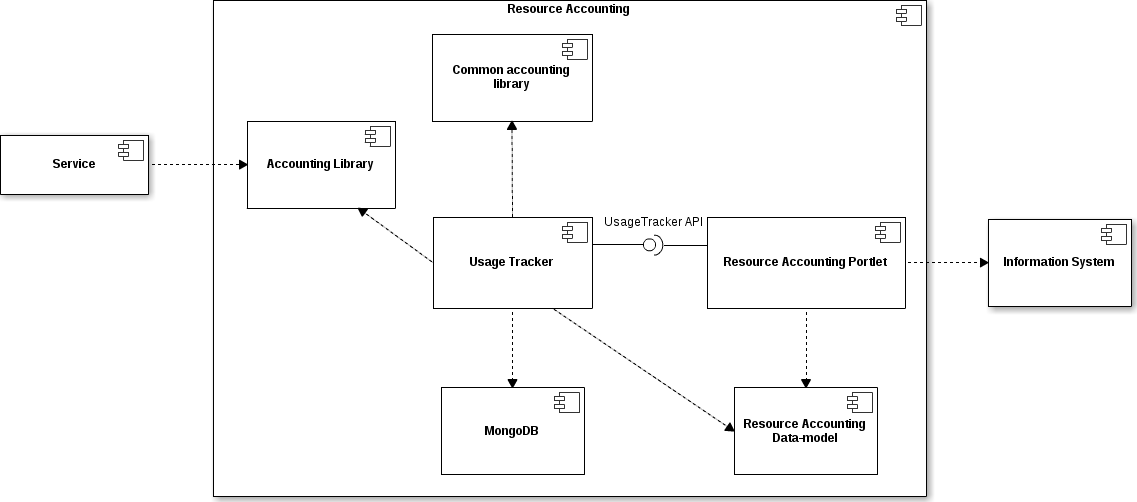 Resource Accounting Architecture