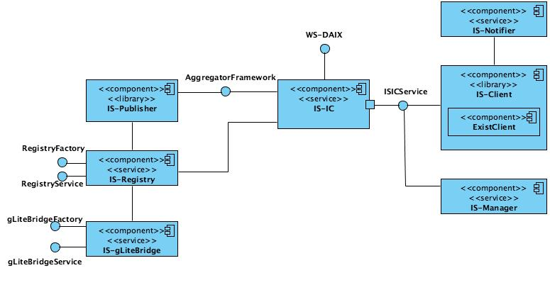 Figure 1. Information System Reference Architecture