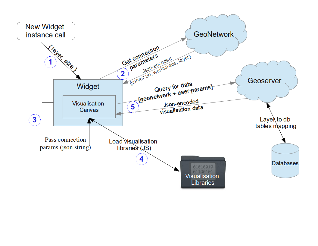 A simple diagram depicting the architecture of the widgets component