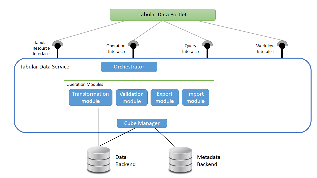 Tabular Data system architecture