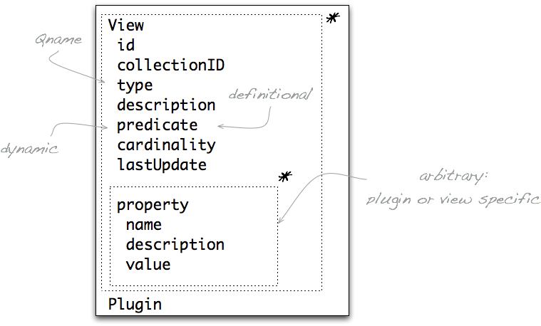 The Resource Properties of View</code. resources.