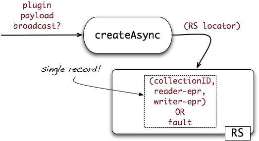 The createAsync operation of the Factory resource