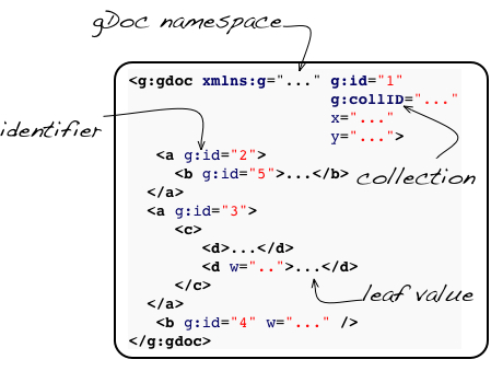 A sample gDoc tree XML serialisation