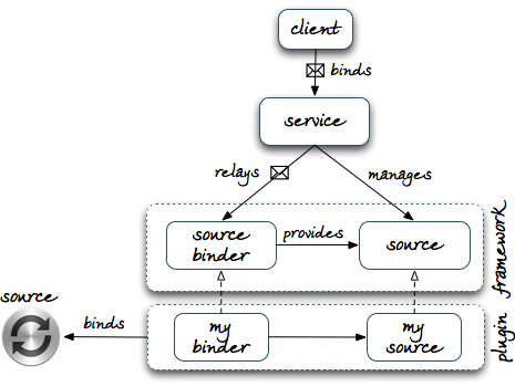 Tree-manager-framework-bind-requests.png