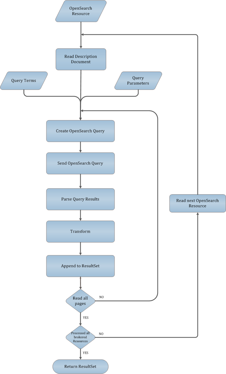 A simplified flowchart of the operations performed by the OpenSearch operator