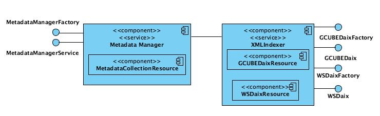 Figure 1. gCube Metadata Management Reference Architecture